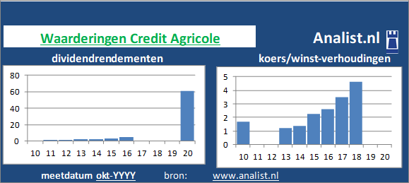 dividendrendement/><BR><p>Het aandeel  keerde in de voorbije vijf jaar haar aandeelhouders geen dividenden uit. Het doorsnee dividendrendement van het aandeel over de periode 2015-2020 lag op 2,2 procent. </p>We kunnen zeggen dat op basis van haar historische dividenden en koers/winst-verhoudingen dat het  aandeel Credit Agricole een  dividendloos waardeaandeel genoemd kan worden. </p><p class=